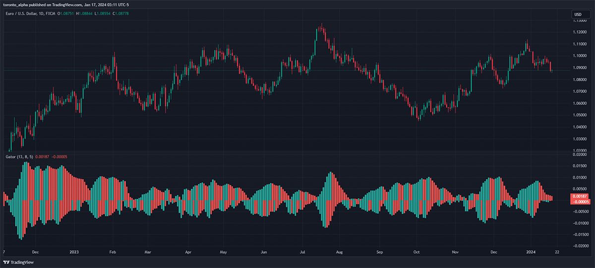 Grafik Harga Harian EUR/USD dengan Gator Oscillator